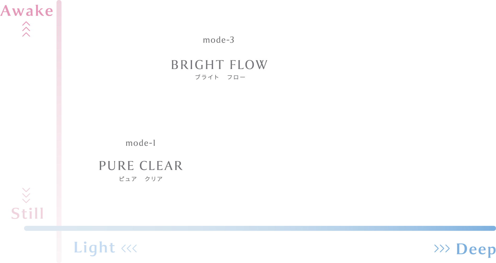 ４つの香りフローチャート